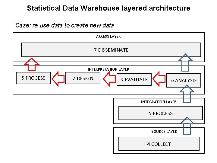 Statistical Data Warehouse layered architecture Case: re-use data to create new data ACCESS LAYER