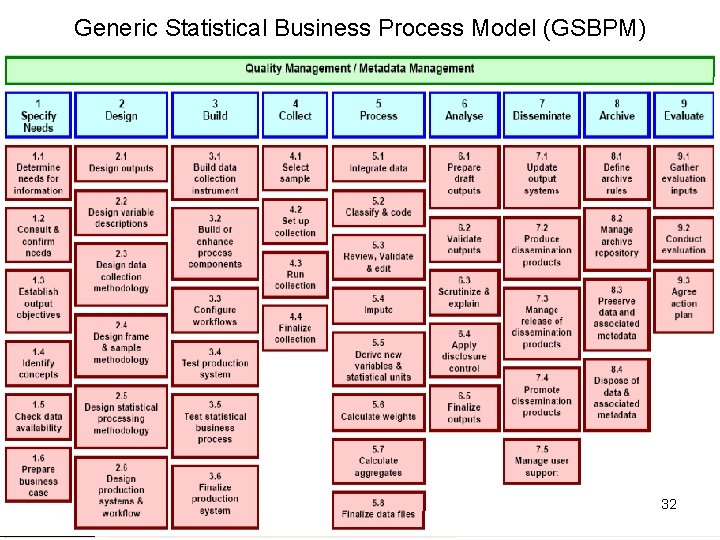 Generic Statistical Business Process Model (GSBPM) 32 