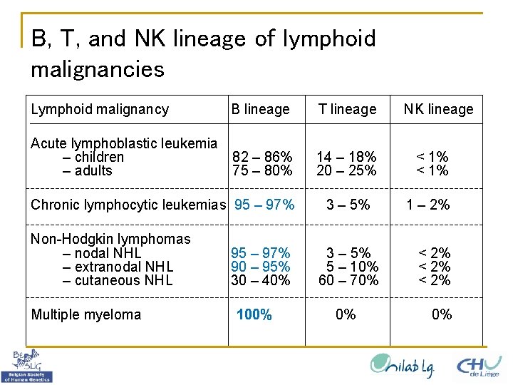 B, T, and NK lineage of lymphoid malignancies Lymphoid malignancy B lineage T lineage