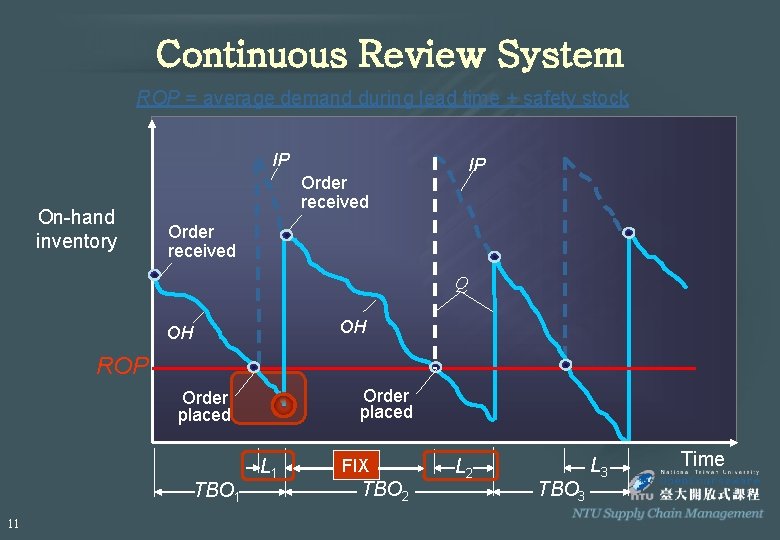 Continuous Review System ROP = average demand during lead time + safety stock IP Continuous Review System ROP = average demand during lead time + safety stock IP