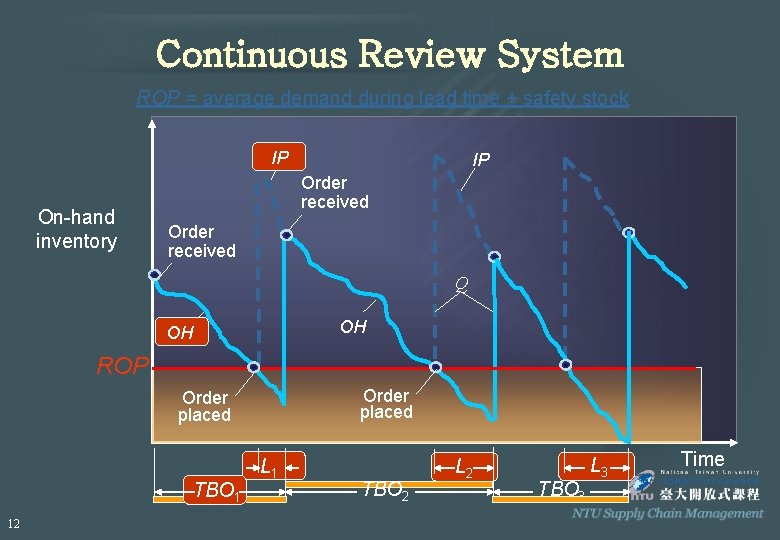 Continuous Review System ROP = average demand during lead time + safety stock IP