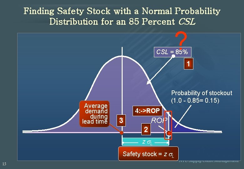 Finding Safety Stock with a Normal Probability Distribution for an 85 Percent CSL ? Finding Safety Stock with a Normal Probability Distribution for an 85 Percent CSL ?