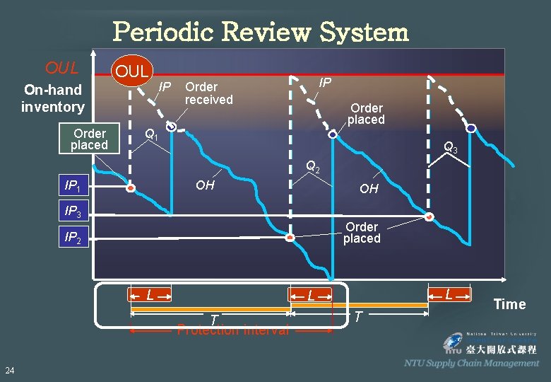 Periodic Review System OUL On-hand inventory Order placed IP IP Order received Order placed Periodic Review System OUL On-hand inventory Order placed IP IP Order received Order placed