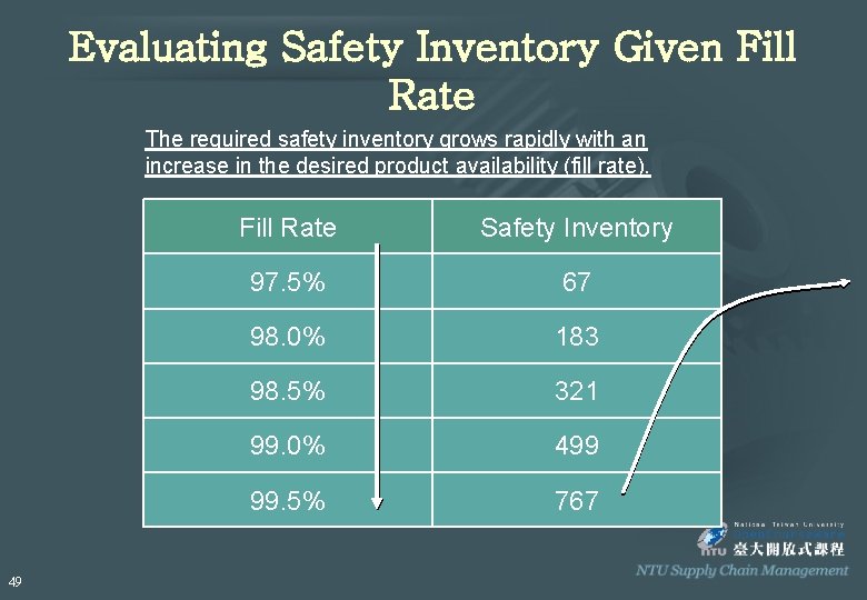 Evaluating Safety Inventory Given Fill Rate The required safety inventory grows rapidly with an