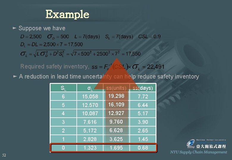 Example ► Suppose we have Required safety inventory, ► A reduction in lead time Example ► Suppose we have Required safety inventory, ► A reduction in lead time