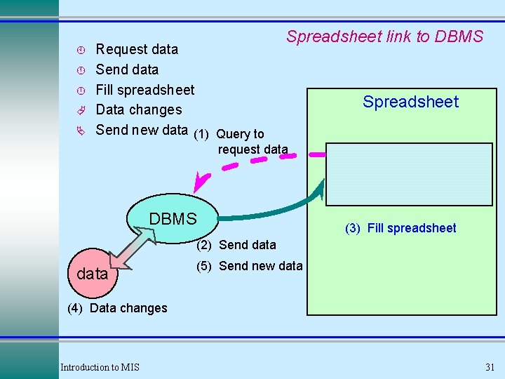À Á Ã Ä Request data Send data Fill spreadsheet Data changes Send new