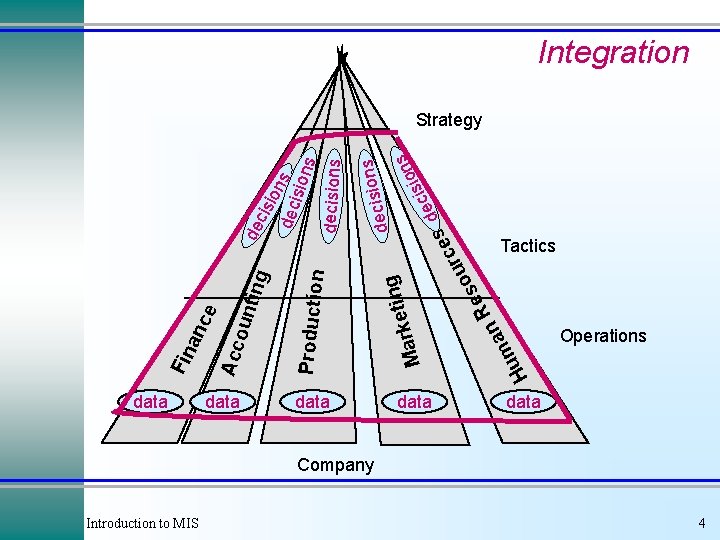data Introduction to MIS ce ting data H a m u g ons decisi