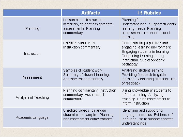 Artifacts 15 Rubrics Lesson plans, instructional materials, student assignments, assessments. Planning commentary Planning for