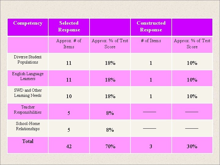 Competency Selected Response Constructed Response Approx. # of Items Approx. % of Test Score