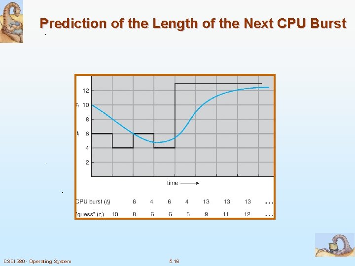 Prediction of the Length of the Next CPU Burst CSCI 380 - Operating System