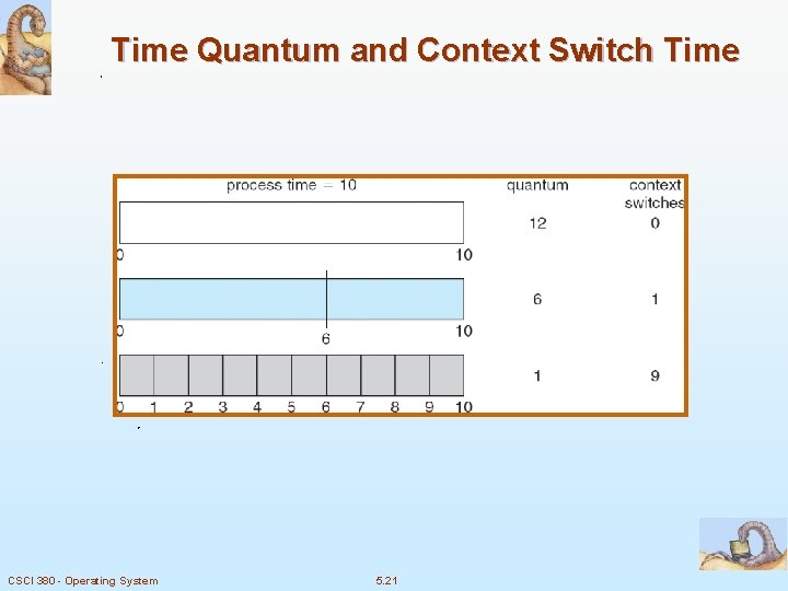 Time Quantum and Context Switch Time CSCI 380 - Operating System 5. 21 