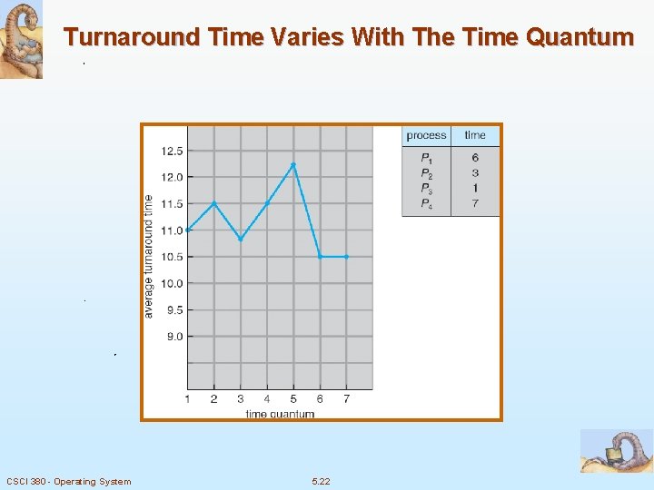 Turnaround Time Varies With The Time Quantum CSCI 380 - Operating System 5. 22