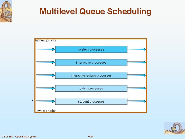 Multilevel Queue Scheduling CSCI 380 - Operating System 5. 24 
