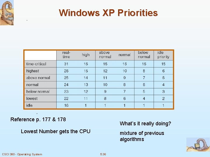 Windows XP Priorities Reference p. 177 & 178 What’s it really doing? Lowest Number