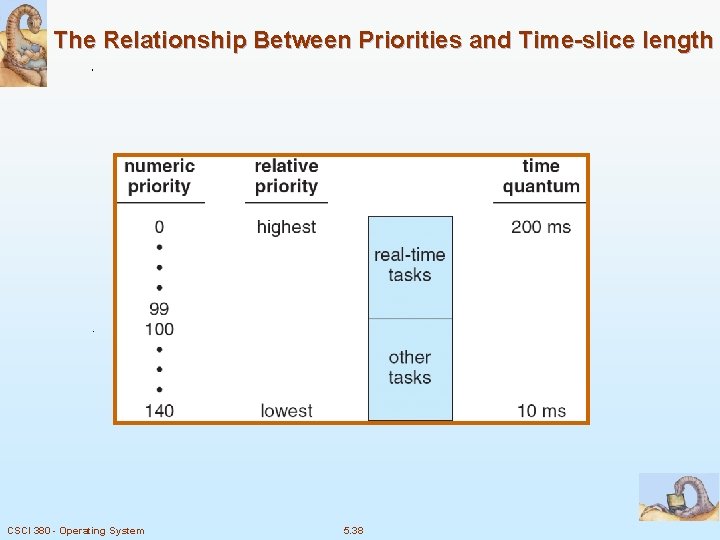 The Relationship Between Priorities and Time-slice length CSCI 380 - Operating System 5. 38
