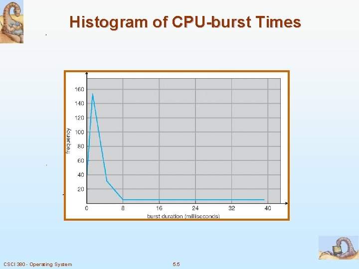 Histogram of CPU-burst Times CSCI 380 - Operating System 5. 5 