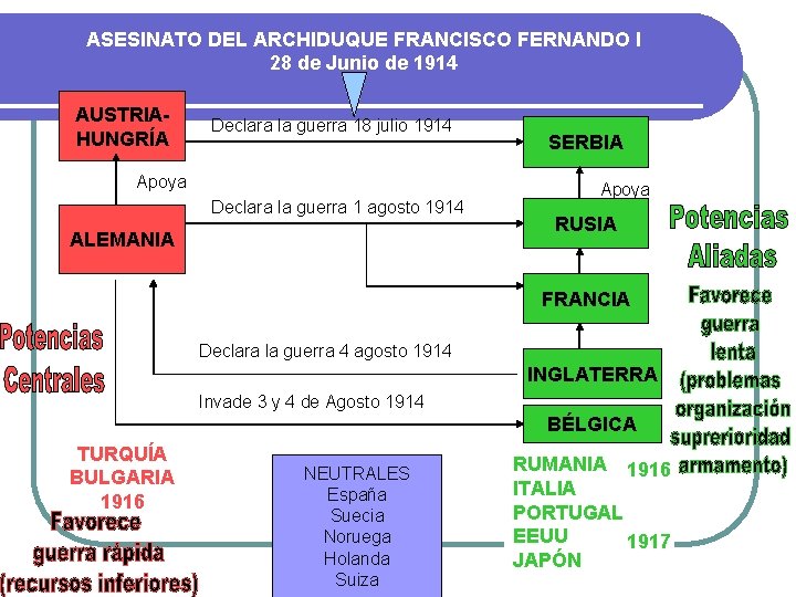 ASESINATO DEL ARCHIDUQUE FRANCISCO FERNANDO I 28 de Junio de 1914 AUSTRIAHUNGRÍA Declara la