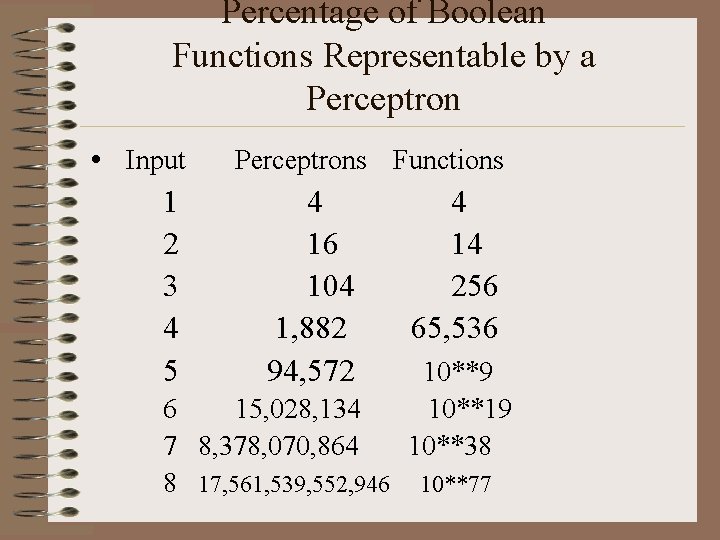 Percentage of Boolean Functions Representable by a Perceptron • Input 1 2 3 4