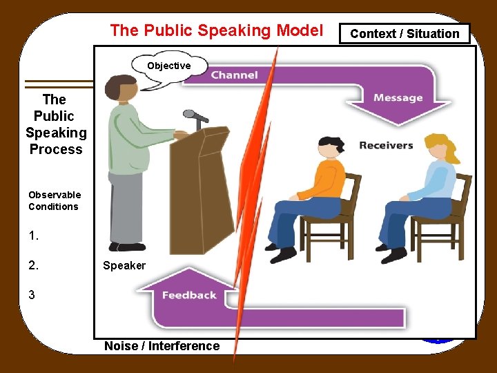 The Public Speaking Model Objective The Public Speaking Process Observable Conditions 1. 2. Speaker