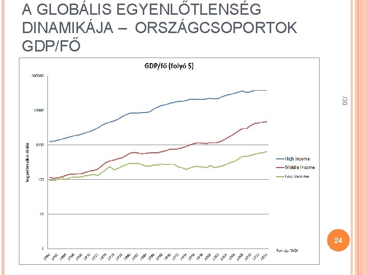 A GLOBÁLIS EGYENLŐTLENSÉG DINAMIKÁJA – ORSZÁGCSOPORTOK GDP/FŐ /30 24 