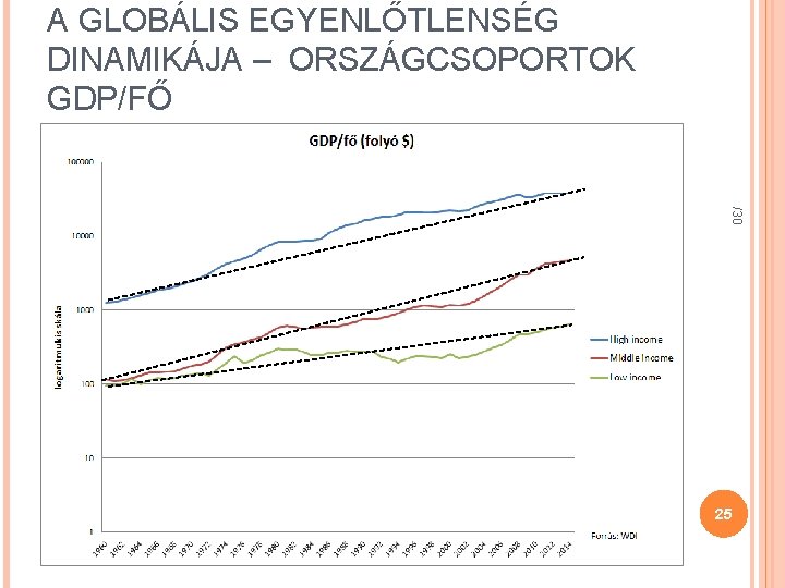 A GLOBÁLIS EGYENLŐTLENSÉG DINAMIKÁJA – ORSZÁGCSOPORTOK GDP/FŐ /30 25 