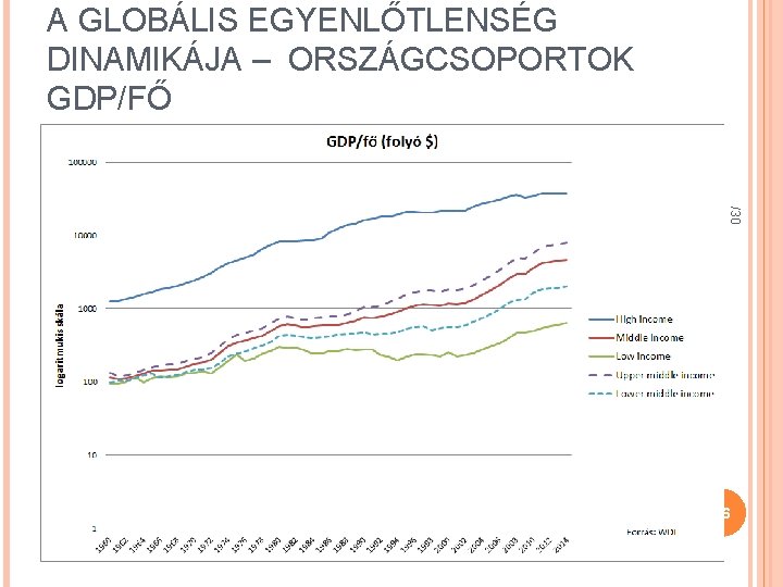 A GLOBÁLIS EGYENLŐTLENSÉG DINAMIKÁJA – ORSZÁGCSOPORTOK GDP/FŐ /30 26 