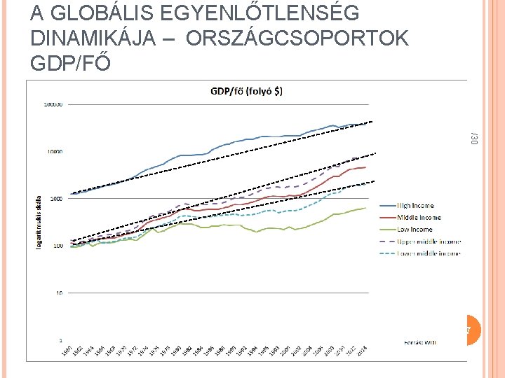 A GLOBÁLIS EGYENLŐTLENSÉG DINAMIKÁJA – ORSZÁGCSOPORTOK GDP/FŐ /30 27 