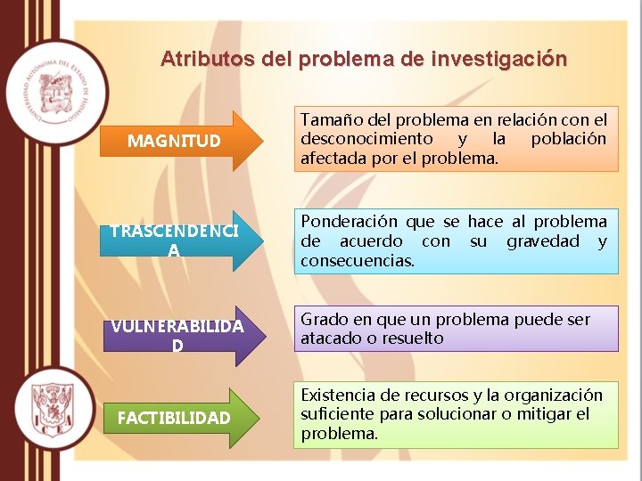 Atributos del problema de investigación MAGNITUD Tamaño del problema en relación con el desconocimiento