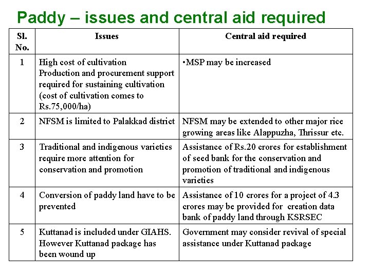 Paddy – issues and central aid required Sl. No. Issues Central aid required 1