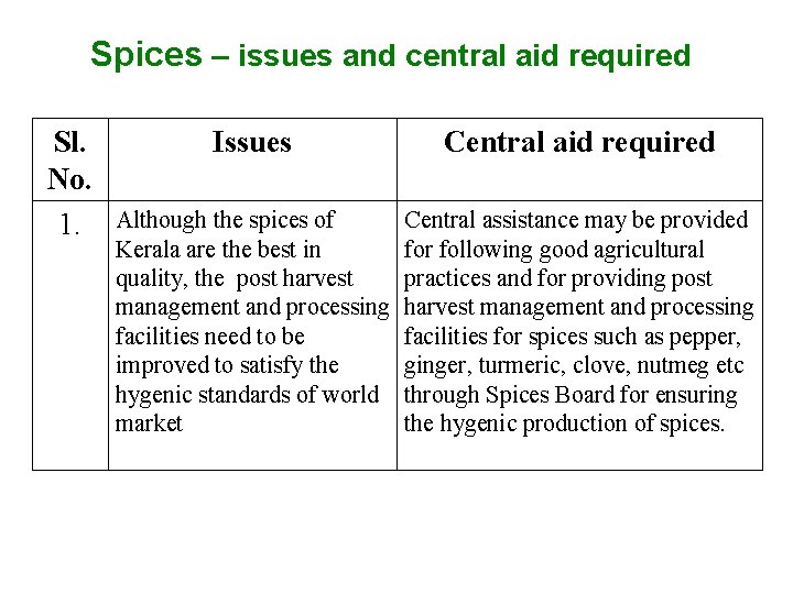Spices – issues and central aid required Sl. No. 1. Issues Central aid required