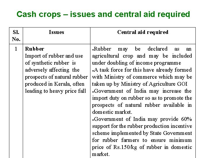 Cash crops – issues and central aid required Sl. No. Issues 1 Rubber Import