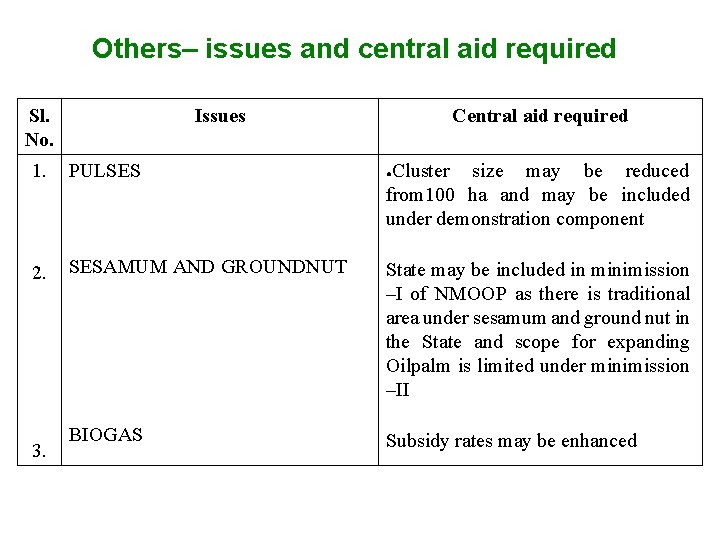 Others– issues and central aid required Sl. No. Issues Central aid required 1. PULSES