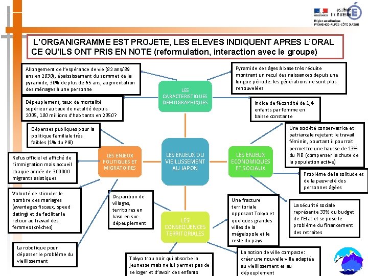 L’ORGANIGRAMME EST PROJETE, LES ELEVES INDIQUENT APRES L’ORAL CE QU’ILS ONT PRIS EN NOTE