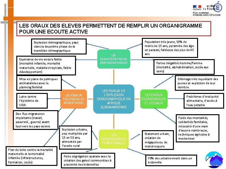 LES ORAUX DES ELEVES PERMETTENT DE REMPLIR UN ORGANIGRAMME POUR UNE ECOUTE ACTIVE Explosion