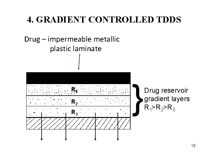 4. GRADIENT CONTROLLED TDDS Drug – impermeable metallic plastic laminate R 11 R 2