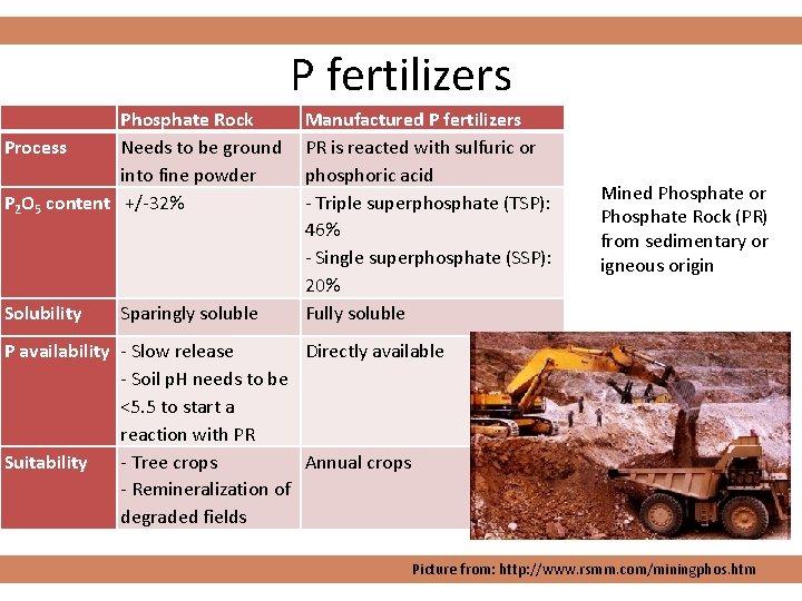 P fertilizers Phosphate Rock Process Needs to be ground into fine powder P 2