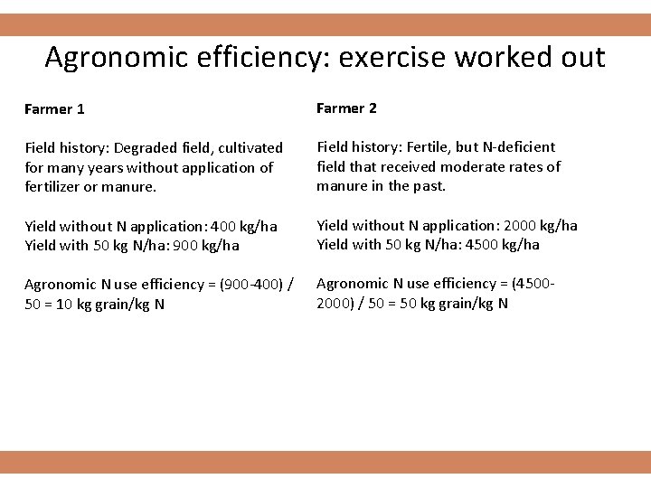 Agronomic efficiency: exercise worked out Farmer 1 Farmer 2 Field history: Degraded field, cultivated