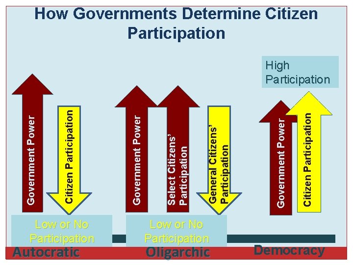 Autocratic Low or No Participation Oligarchic Citizen Participation Government Power General Citizens’ Participation Select