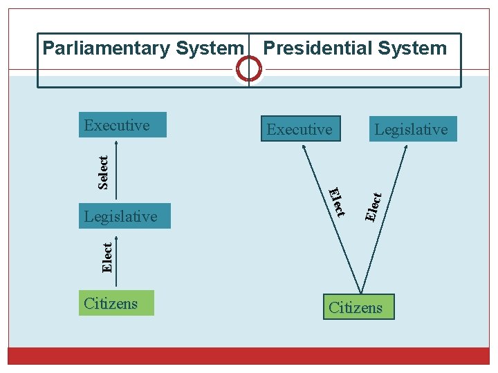 Parliamentary System Presidential System Executive Legislative Elect t Ele c Legislative Elec t Select