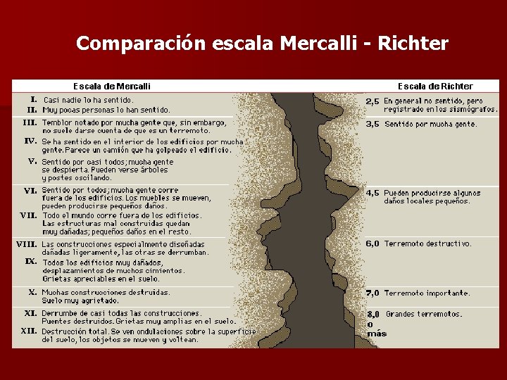 Comparación escala Mercalli - Richter 