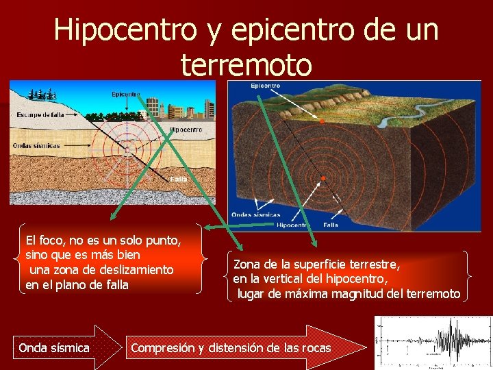 Hipocentro y epicentro de un terremoto El foco, no es un solo punto, sino