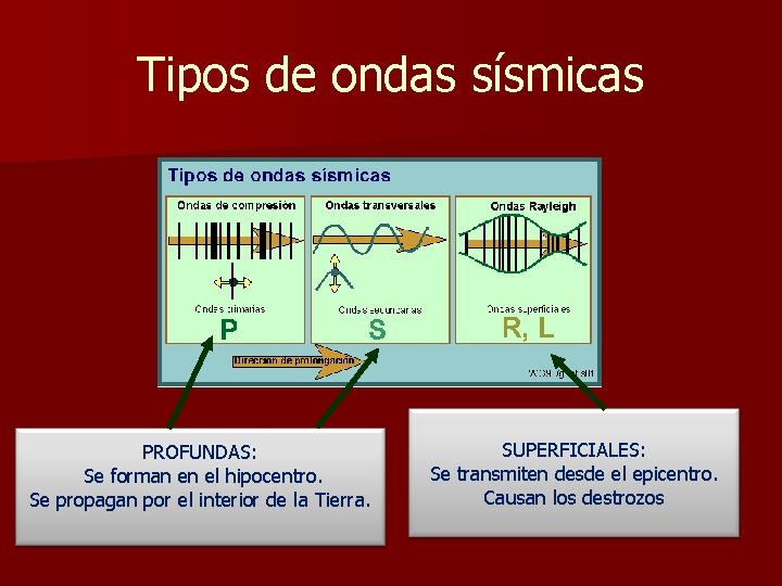 Tipos de ondas sísmicas PROFUNDAS: Se forman en el hipocentro. Se propagan por el