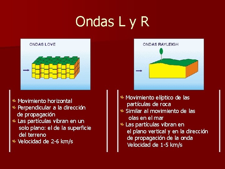 Ondas L y R Movimiento horizontal Perpendicular a la dirección de propagación Las partículas