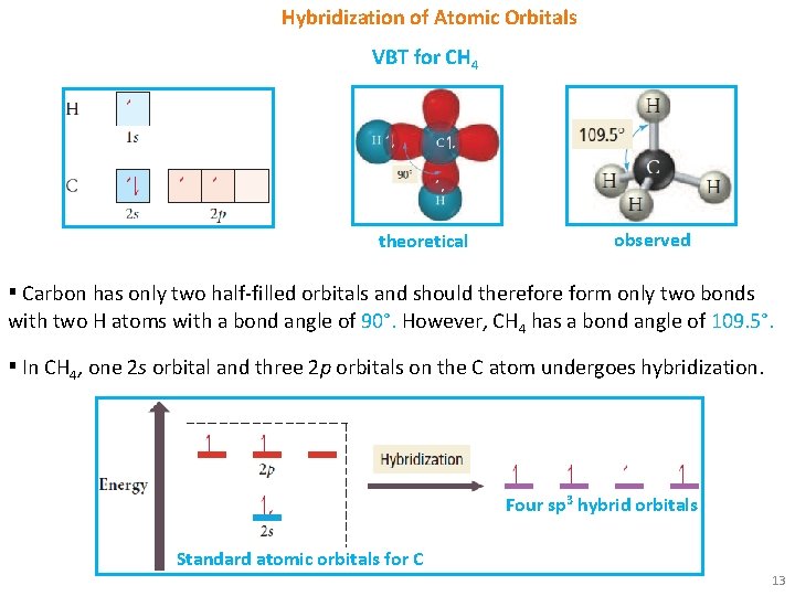 Hybridization of Atomic Orbitals VBT for CH 4 theoretical observed ▪ Carbon has only