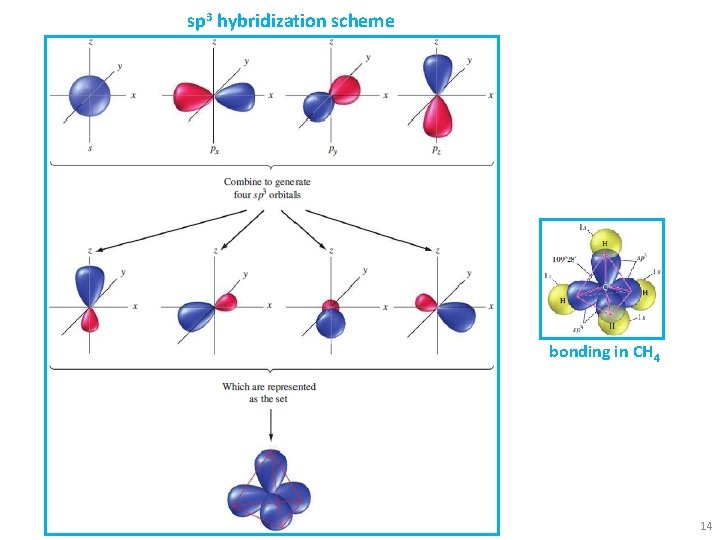 sp 3 hybridization scheme bonding in CH 4 14 