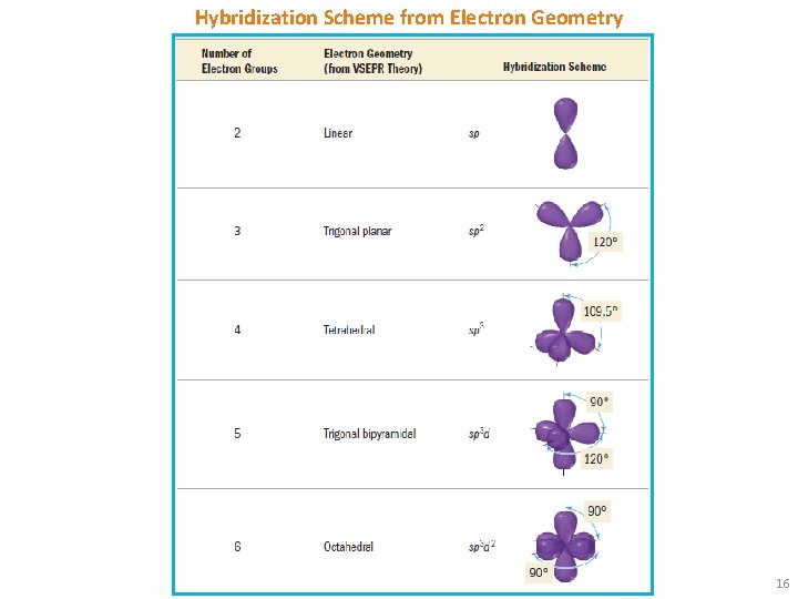 Hybridization Scheme from Electron Geometry 16 