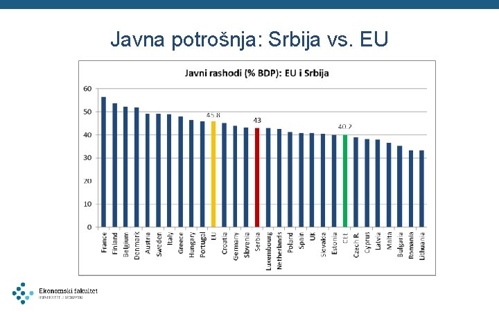 Javna potrošnja: Srbija vs. EU 