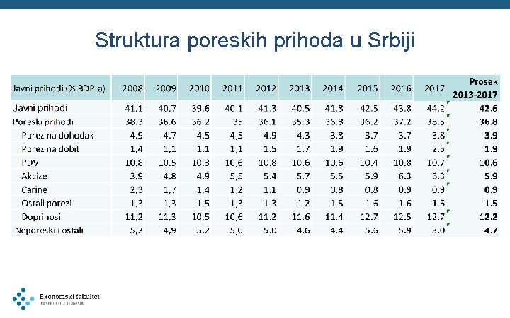 Struktura poreskih prihoda u Srbiji 