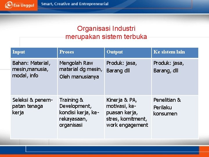 Organisasi Industri merupakan sistem terbuka Input Proses Output Bahan: Material, mesin, manusia, modal, info