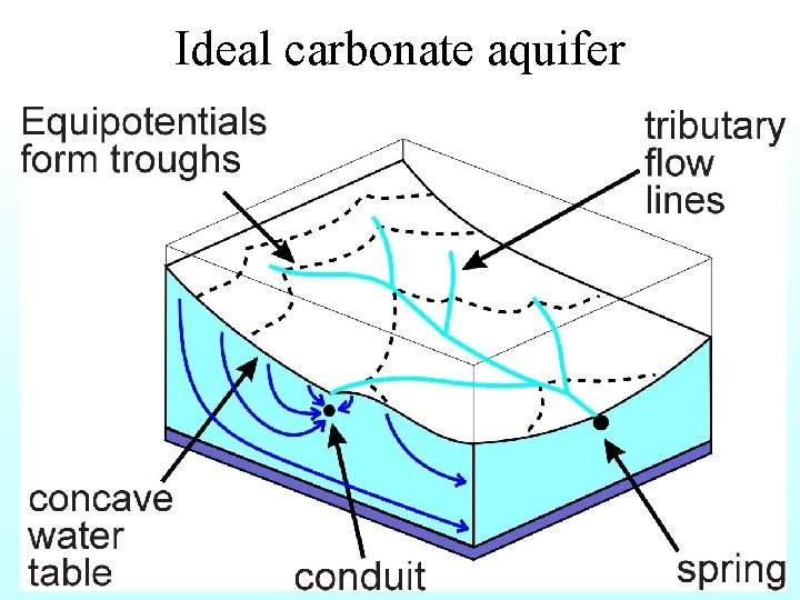 Ideal carbonate aquifer 